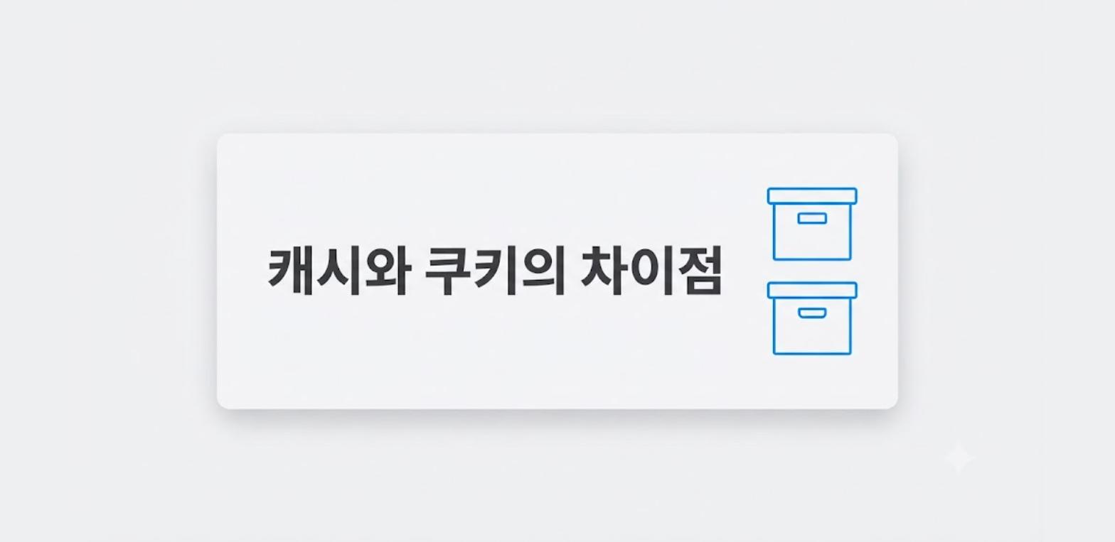 캐시와 쿠키가 서로 다른 장소에 각각 저장된다는 개념을 담은 카드형 이미지